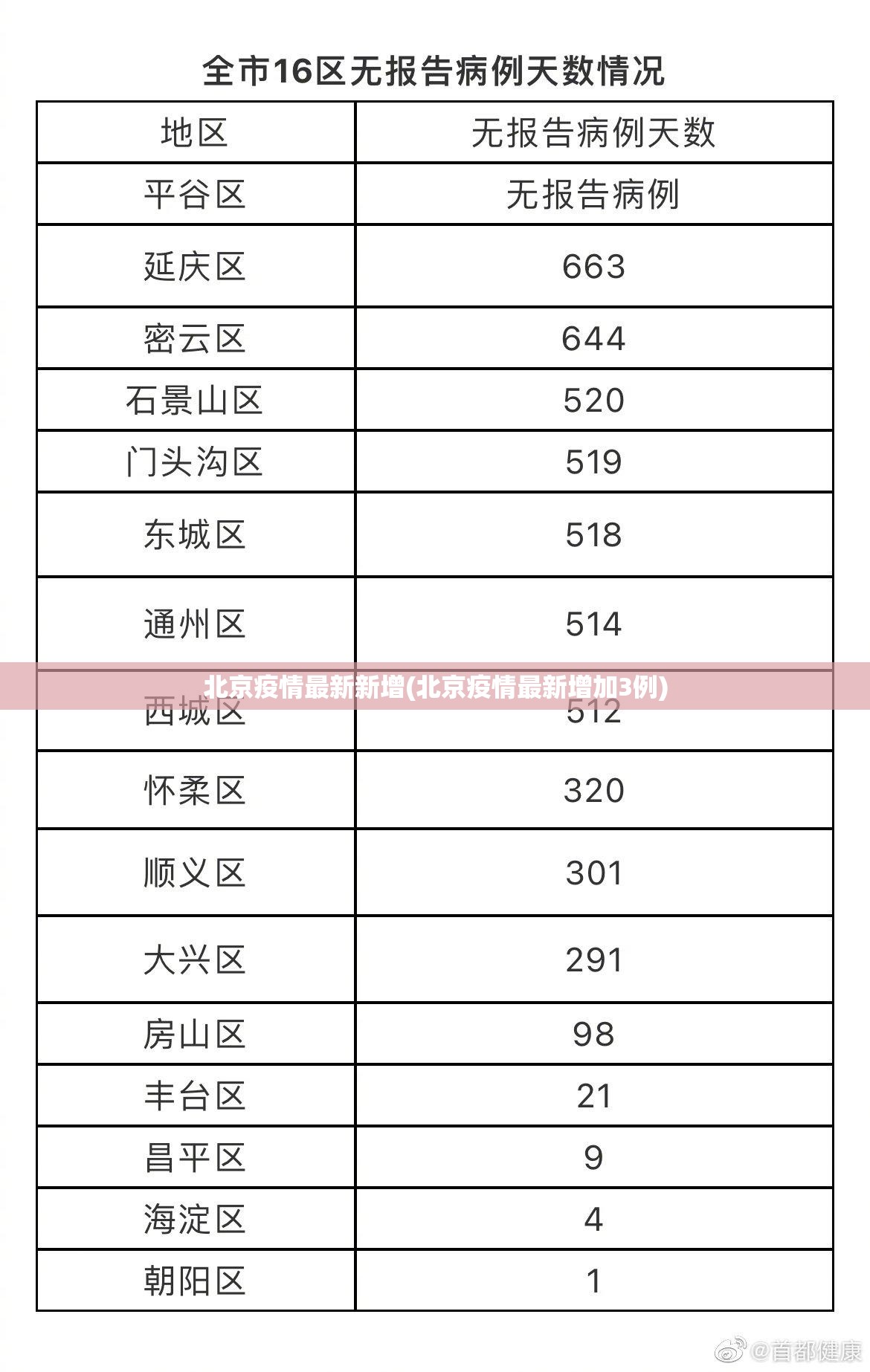 北京疫情最新新增(北京疫情最新增加3例) 北京疫情最新新增(北京疫情最新增加3例)