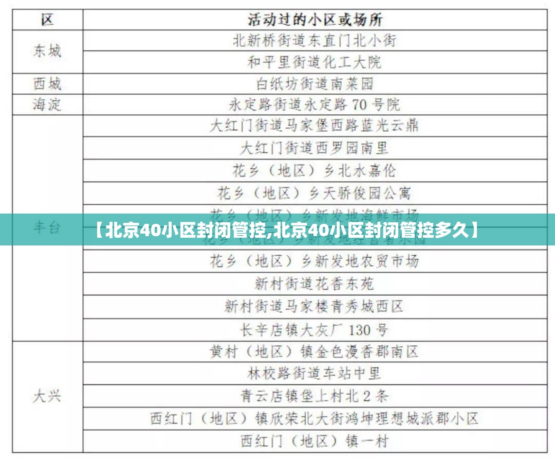 【北京40小区封闭管控,北京40小区封闭管控多久】