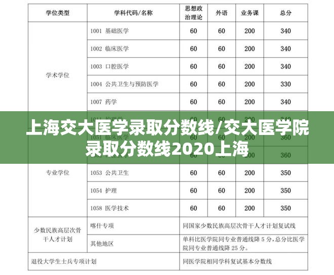 上海交大医学录取分数线/交大医学院录取分数线2020上海 上海交大医学录取分数线/交大医学院录取分数线2020上海