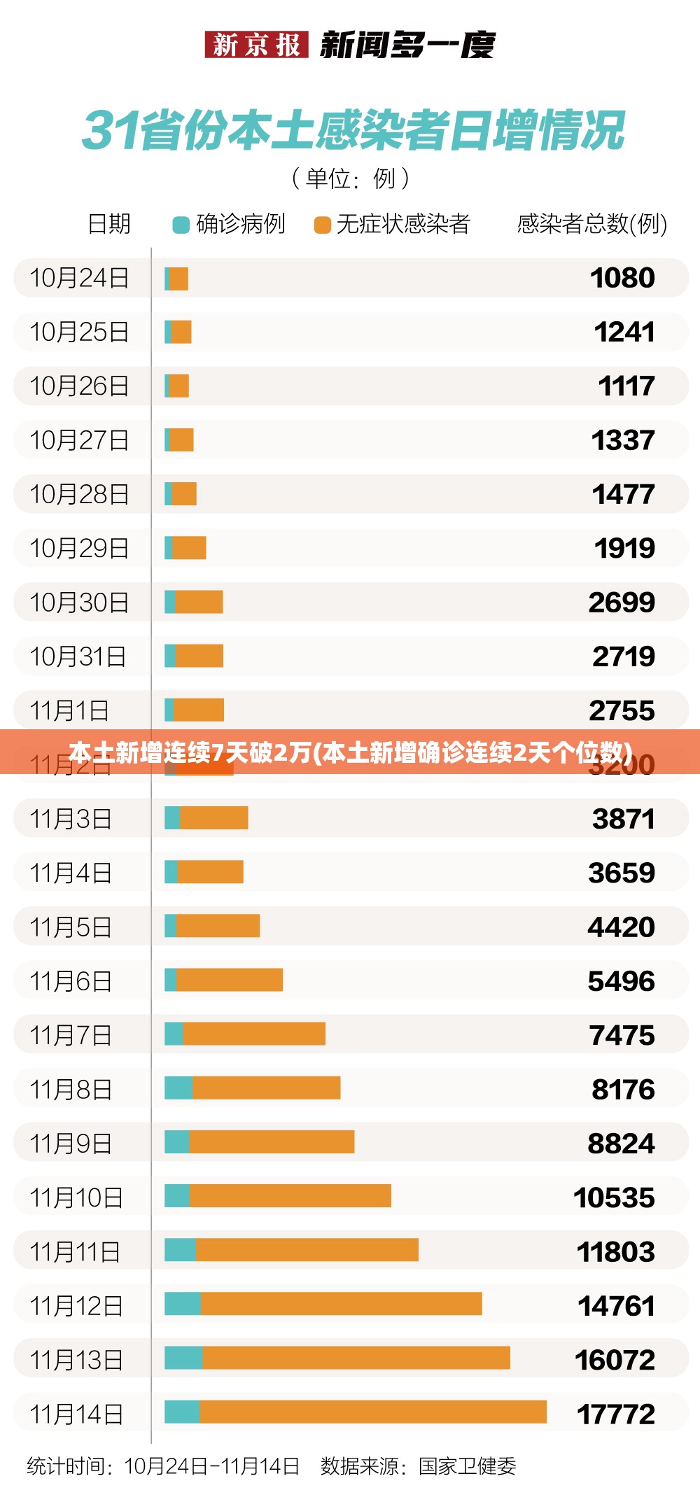 本土新增连续7天破2万(本土新增确诊连续2天个位数)