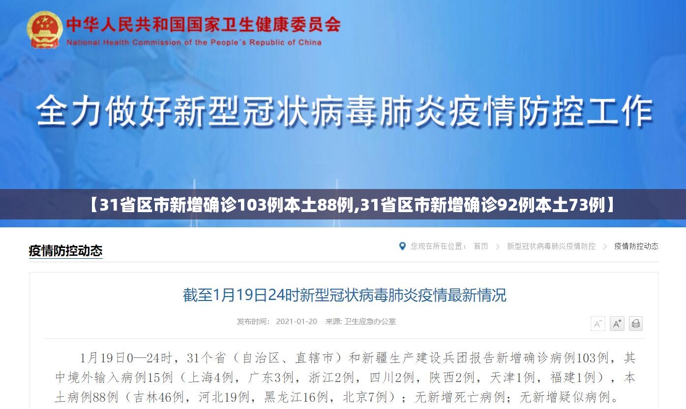 【31省区市新增确诊103例本土88例,31省区市新增确诊92例本土73例】 【31省区市新增确诊103例本土88例,31省区市新增确诊92例本土73例】
