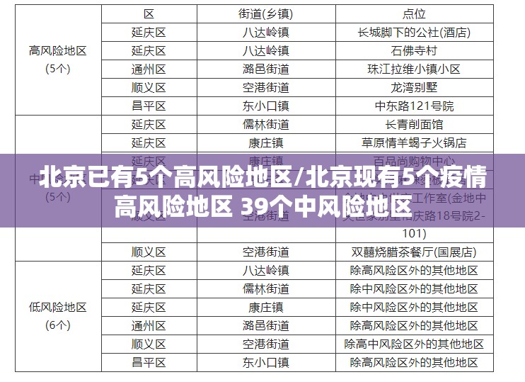 北京已有5个高风险地区/北京现有5个疫情高风险地区 39个中风险地区 北京已有5个高风险地区/北京现有5个疫情高风险地区 39个中风险地区