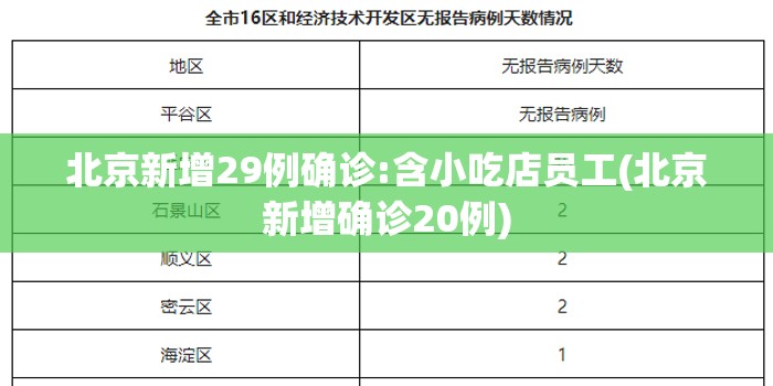 北京新增29例确诊:含小吃店员工(北京新增确诊20例) 北京新增29例确诊:含小吃店员工(北京新增确诊20例)