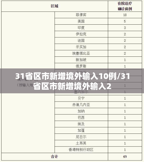 31省区市新增境外输入10例/31省区市新增境外输入2 31省区市新增境外输入10例/31省区市新增境外输入2