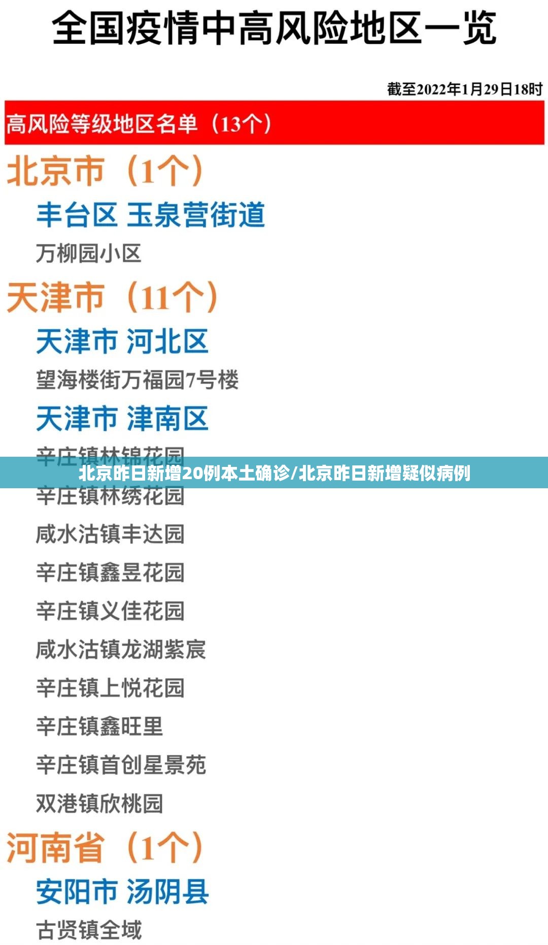北京昨日新增20例本土确诊/北京昨日新增疑似病例
