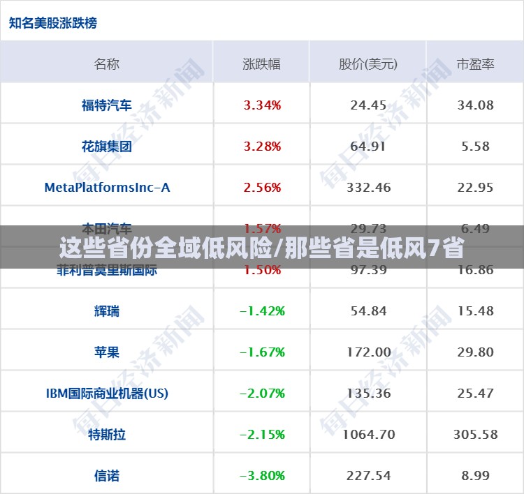 这些省份全域低风险/那些省是低风7省 这些省份全域低风险/那些省是低风7省