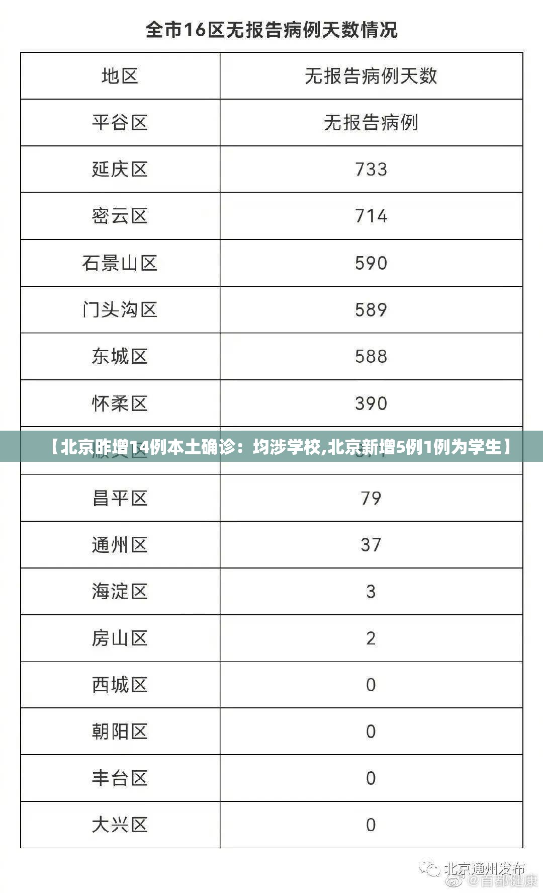 【北京昨增14例本土确诊：均涉学校,北京新增5例1例为学生】