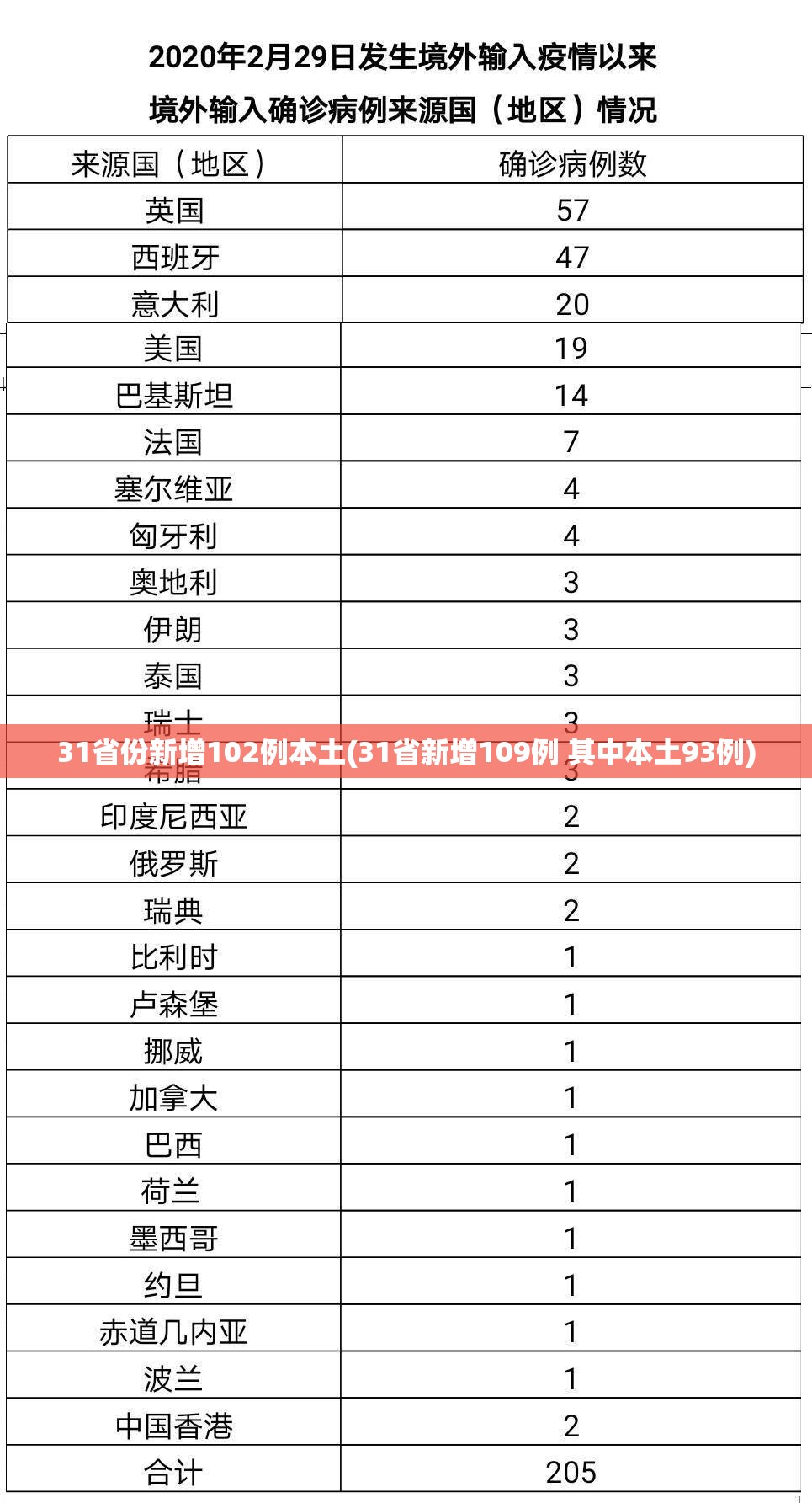 31省份新增102例本土(31省新增109例 其中本土93例)