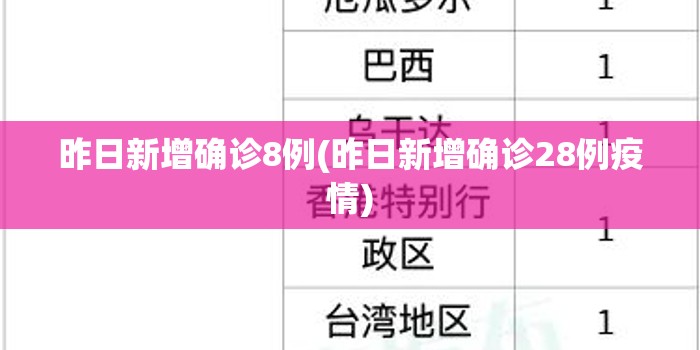 昨日新增确诊8例(昨日新增确诊28例疫情) 昨日新增确诊8例(昨日新增确诊28例疫情)