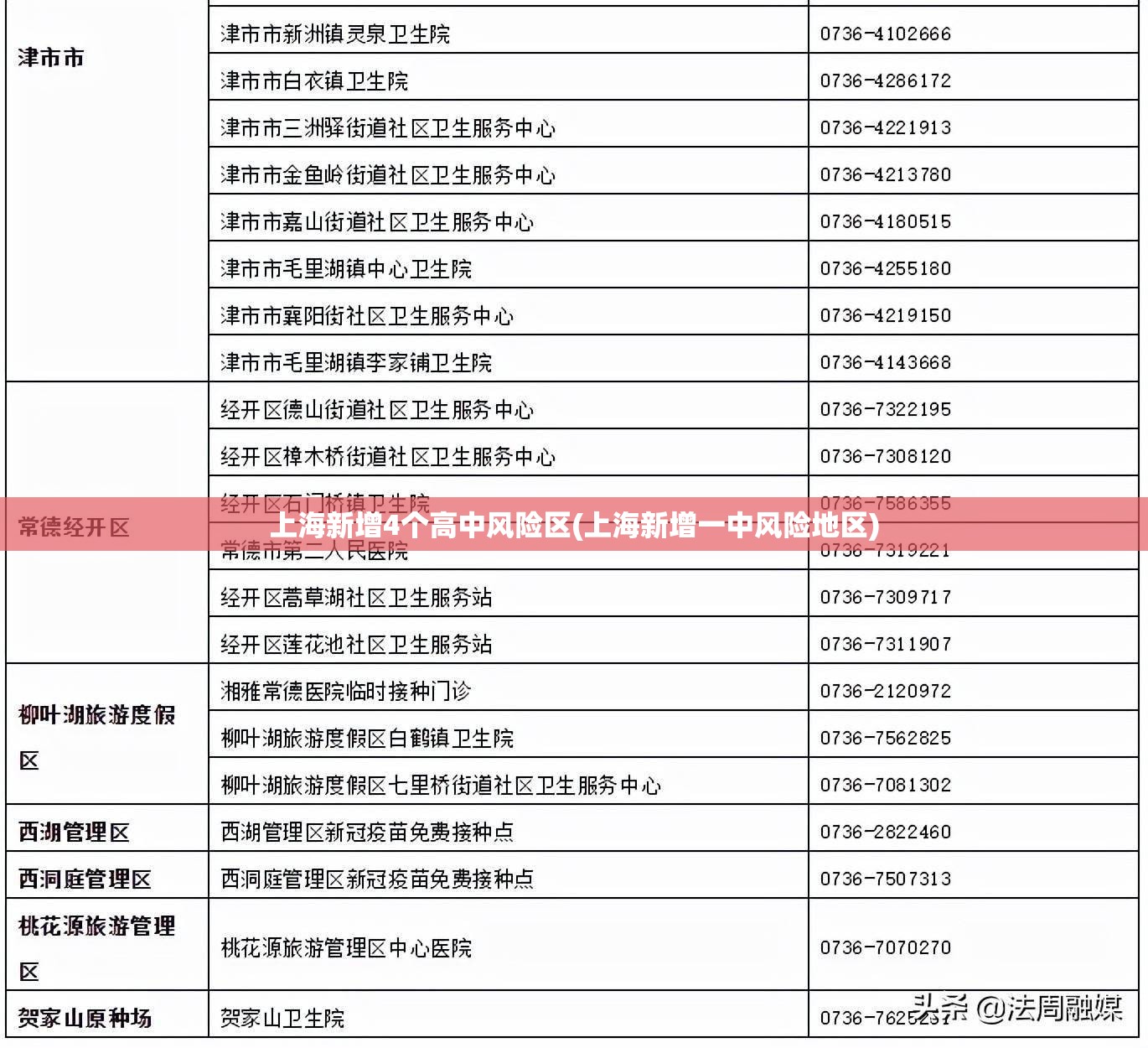 上海新增4个高中风险区(上海新增一中风险地区) 上海新增4个高中风险区(上海新增一中风险地区)