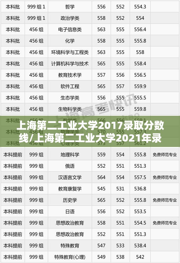 上海第二工业大学2017录取分数线/上海第二工业大学2021年录取分数线 上海第二工业大学2017录取分数线/上海第二工业大学2021年录取分数线