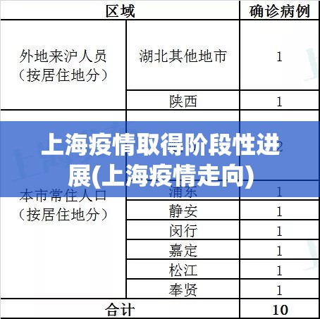 上海疫情取得阶段性进展(上海疫情走向) 上海疫情取得阶段性进展(上海疫情走向)