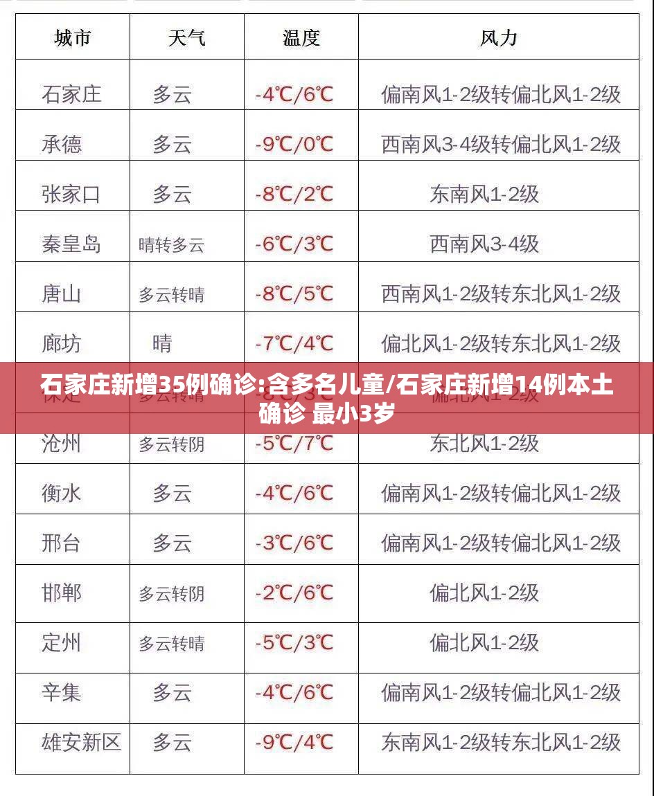 石家庄新增35例确诊:含多名儿童/石家庄新增14例本土确诊 最小3岁 石家庄新增35例确诊:含多名儿童/石家庄新增14例本土确诊 最小3岁