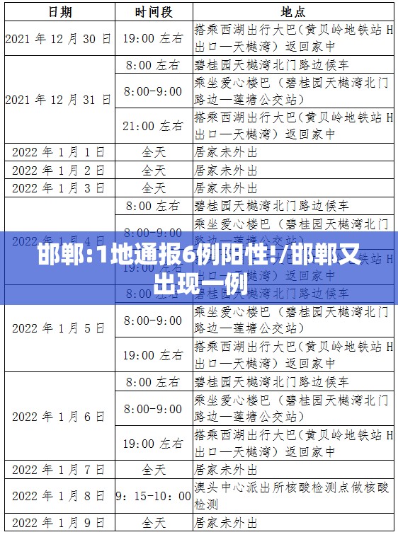 邯郸:1地通报6例阳性!/邯郸又出现一例 邯郸:1地通报6例阳性!/邯郸又出现一例