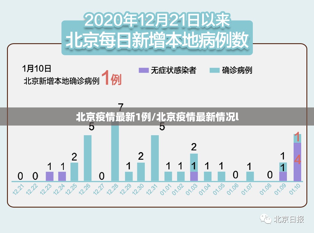 北京疫情最新1例/北京疫情最新情况l 北京疫情最新1例/北京疫情最新情况l