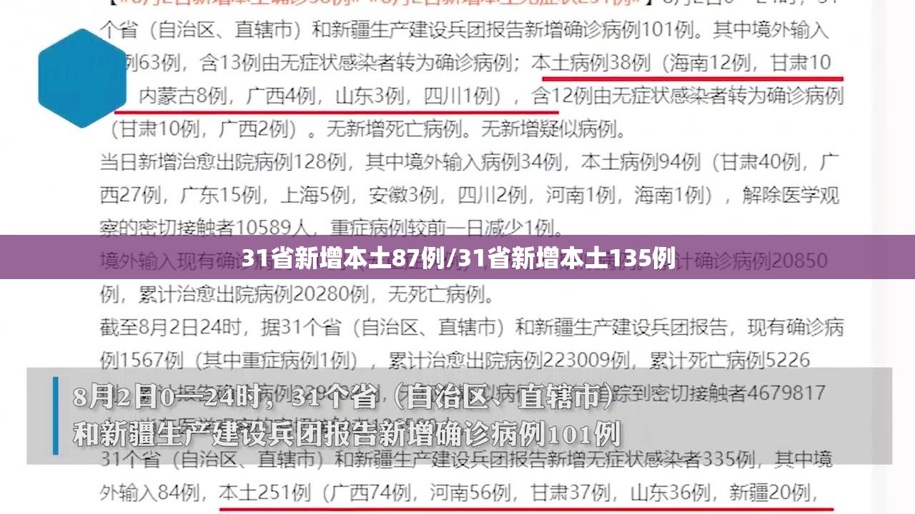 31省新增本土87例/31省新增本土135例 31省新增本土87例/31省新增本土135例