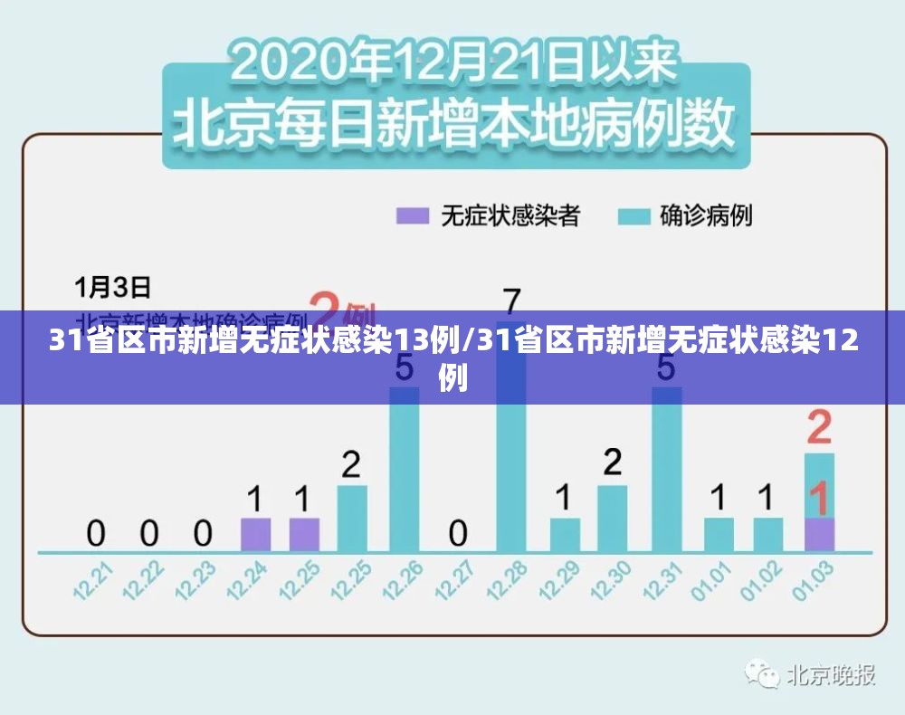 31省区市新增无症状感染13例/31省区市新增无症状感染12例 31省区市新增无症状感染13例/31省区市新增无症状感染12例