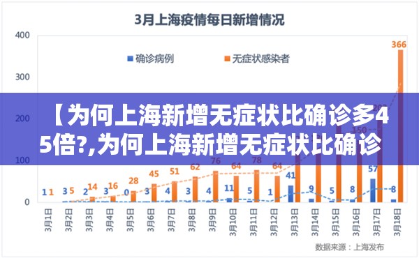 【为何上海新增无症状比确诊多45倍?,为何上海新增无症状比确诊多45倍呢】 【为何上海新增无症状比确诊多45倍?,为何上海新增无症状比确诊多45倍呢】