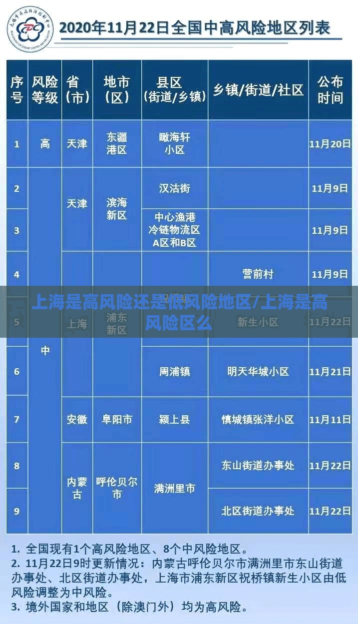 上海是高风险还是低风险地区/上海是高风险区么 上海是高风险还是低风险地区/上海是高风险区么