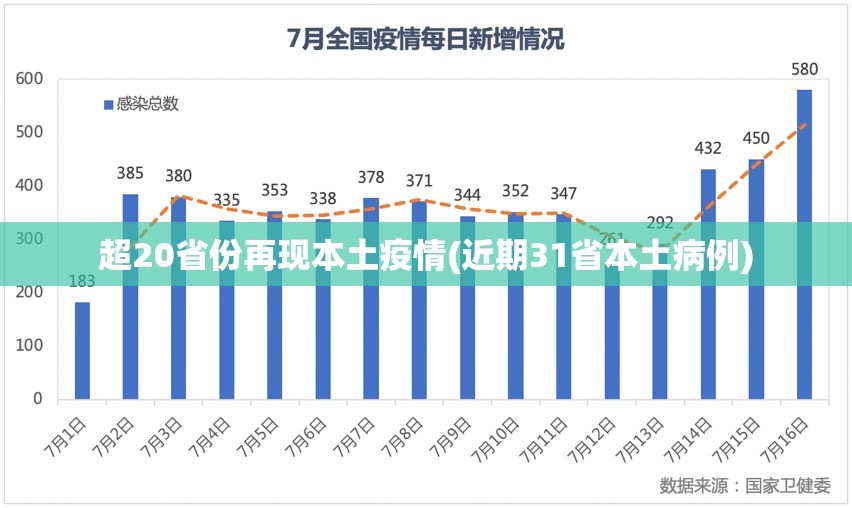 超20省份再现本土疫情(近期31省本土病例)