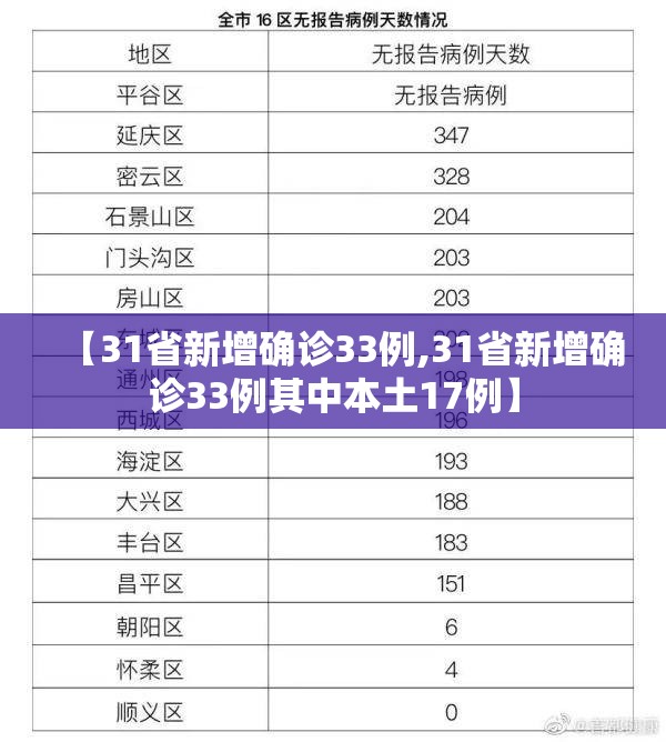 【31省新增确诊33例,31省新增确诊33例其中本土17例】 【31省新增确诊33例,31省新增确诊33例其中本土17例】