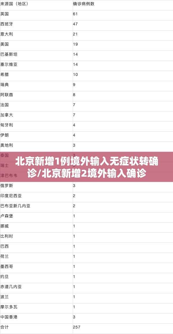 北京新增1例境外输入无症状转确诊/北京新增2境外输入确诊