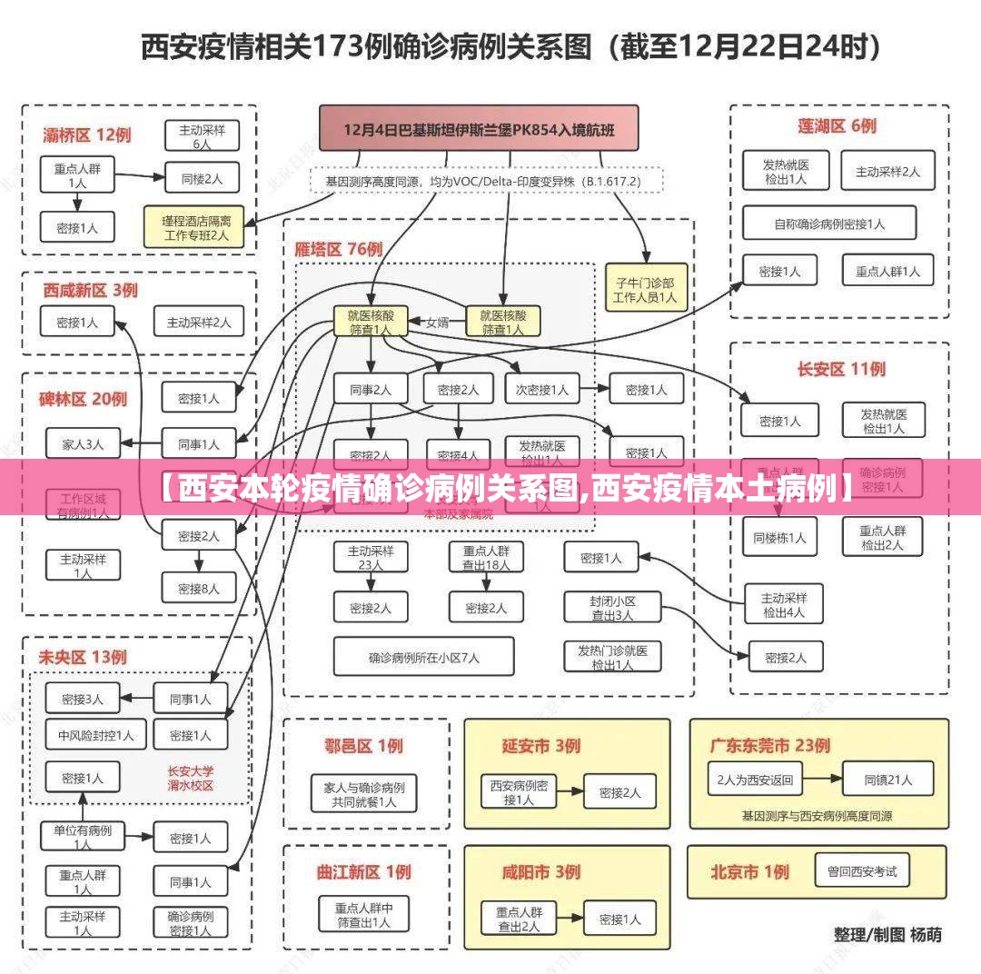 【西安本轮疫情确诊病例关系图,西安疫情本土病例】 【西安本轮疫情确诊病例关系图,西安疫情本土病例】