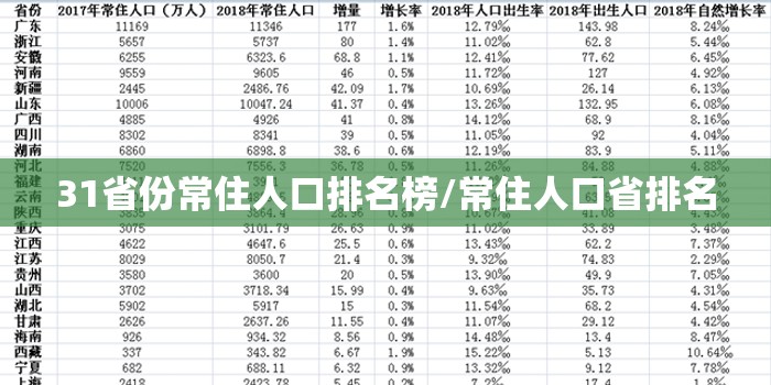 31省份常住人口排名榜/常住人口省排名 31省份常住人口排名榜/常住人口省排名