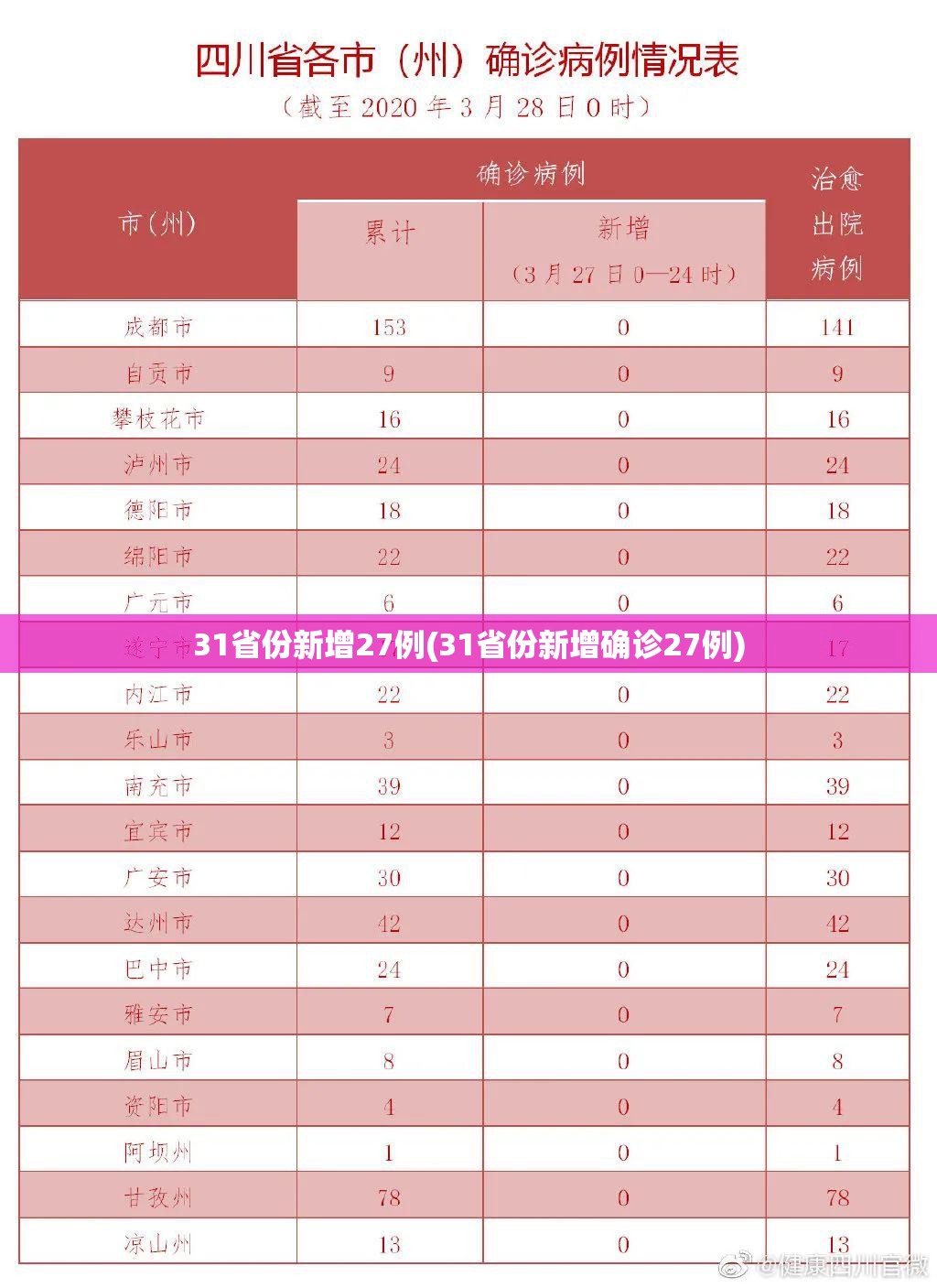 31省份新增27例(31省份新增确诊27例) 31省份新增27例(31省份新增确诊27例)