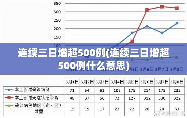 连续三日增超500例(连续三日增超500例什么意思) 连续三日增超500例(连续三日增超500例什么意思)
