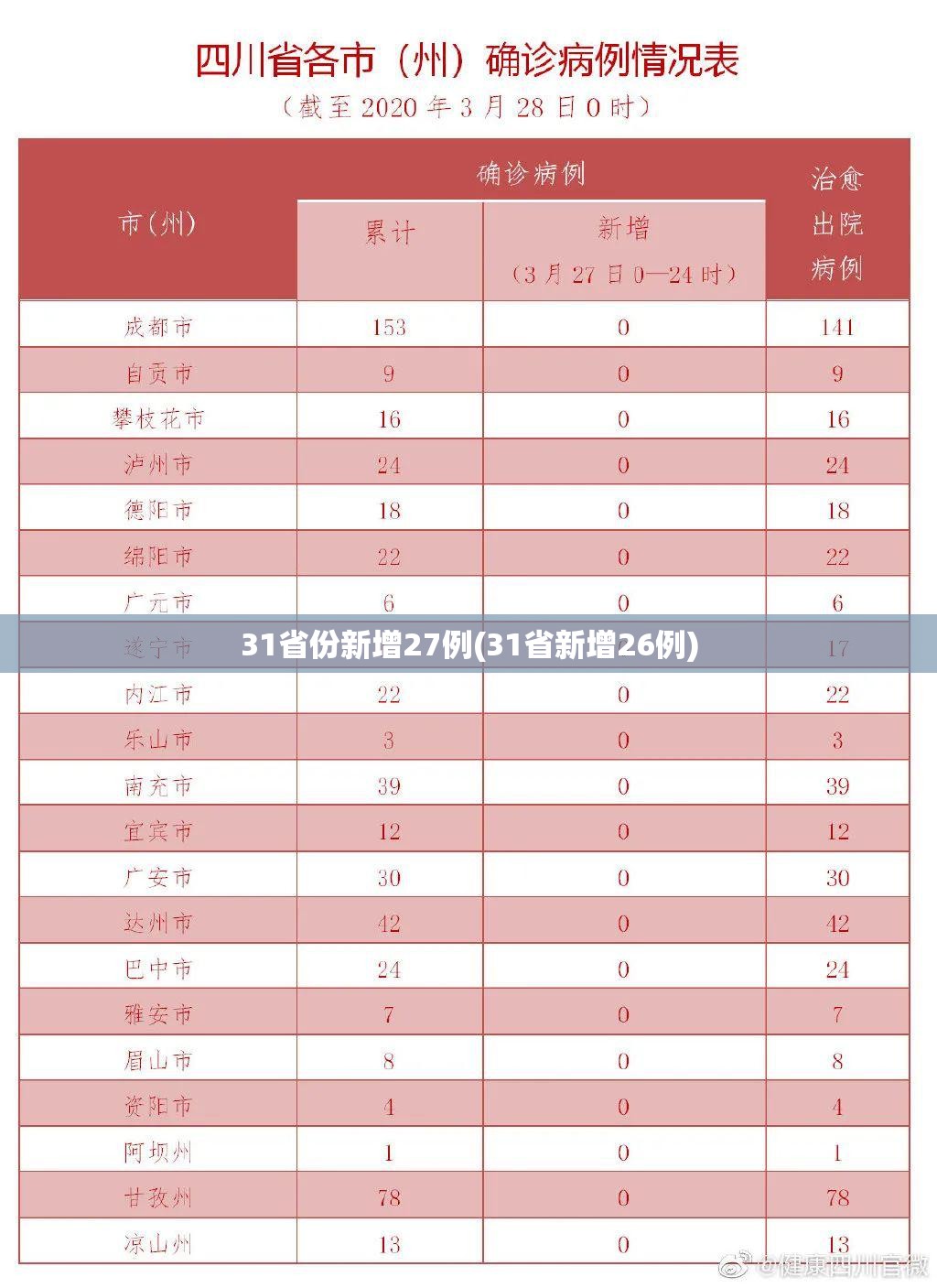 31省份新增27例(31省新增26例)