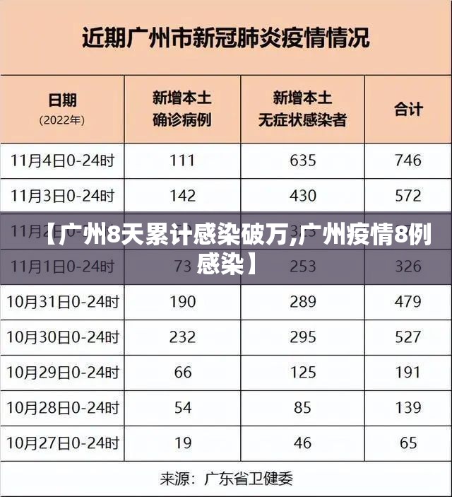 【广州8天累计感染破万,广州疫情8例感染】 【广州8天累计感染破万,广州疫情8例感染】