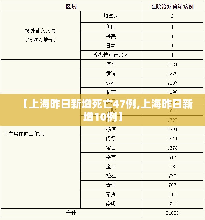 【上海昨日新增死亡47例,上海昨日新增10例】
