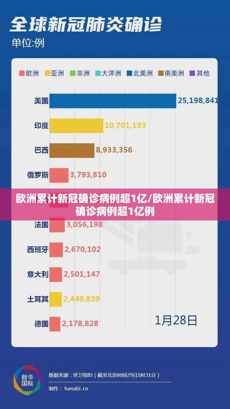 欧洲累计新冠确诊病例超1亿/欧洲累计新冠确诊病例超1亿例 欧洲累计新冠确诊病例超1亿/欧洲累计新冠确诊病例超1亿例