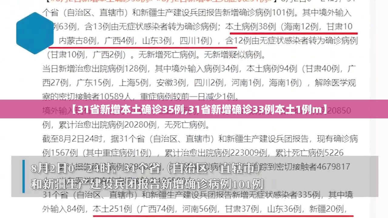 【31省新增本土确诊35例,31省新增确诊33例本土1例m】 【31省新增本土确诊35例,31省新增确诊33例本土1例m】