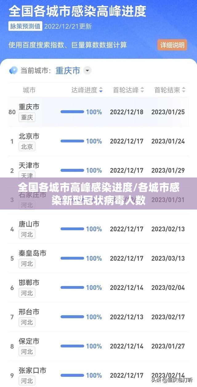 全国各城市高峰感染进度/各城市感染新型冠状病毒人数