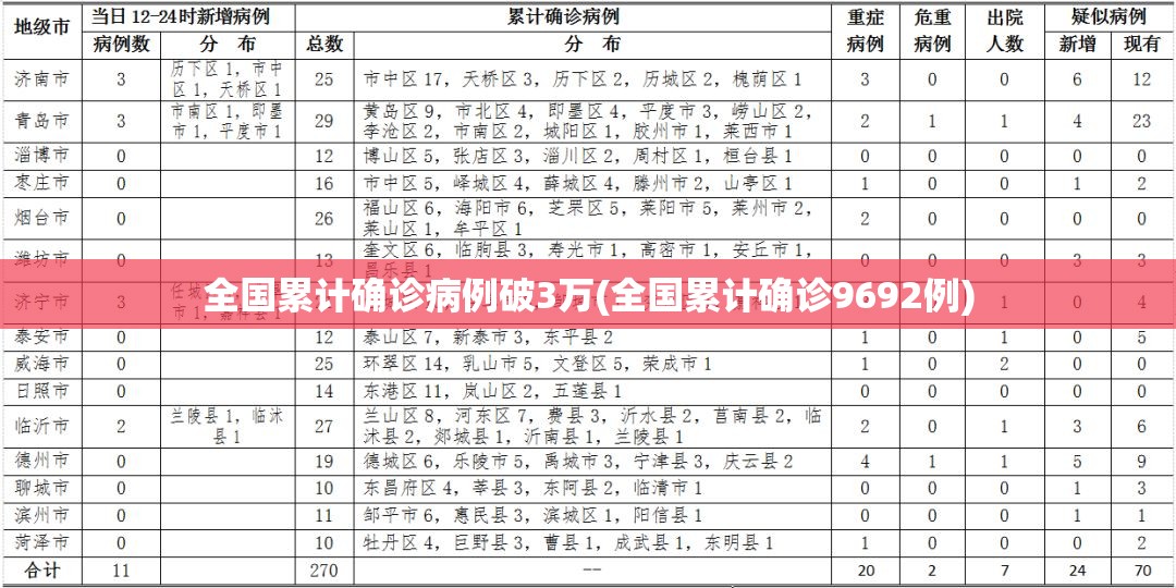 全国累计确诊病例破3万(全国累计确诊9692例) 全国累计确诊病例破3万(全国累计确诊9692例)