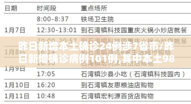 昨日新增本土确诊24例涉7省市/昨日新增确诊病例101例,其中本土98例