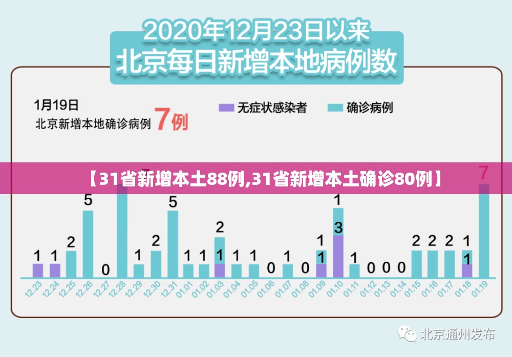 【31省新增本土88例,31省新增本土确诊80例】 【31省新增本土88例,31省新增本土确诊80例】