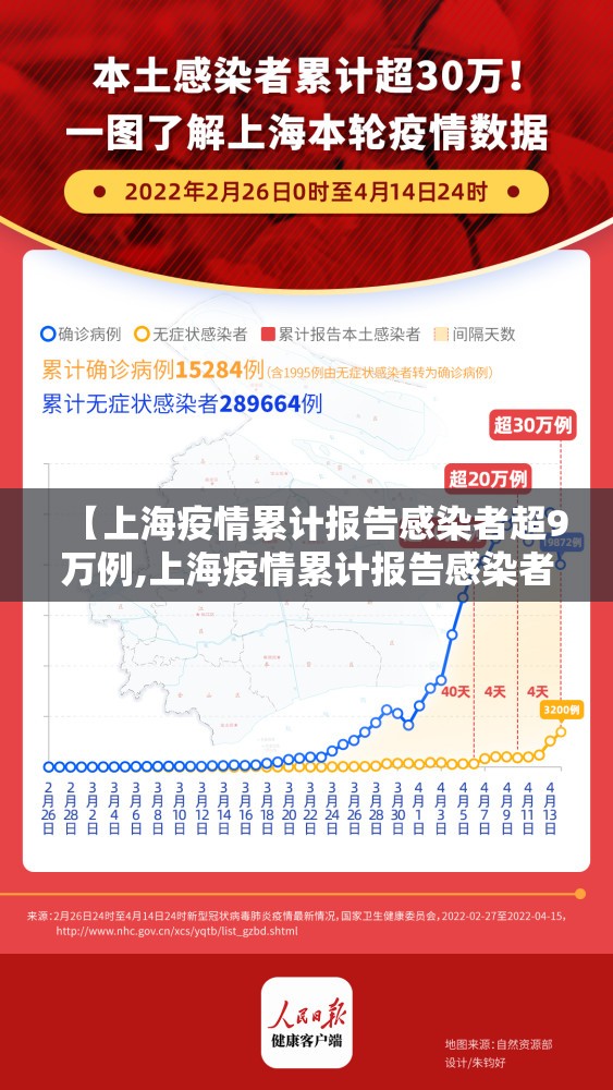 【上海疫情累计报告感染者超9万例,上海疫情累计报告感染者超9万例吗】 【上海疫情累计报告感染者超9万例,上海疫情累计报告感染者超9万例吗】