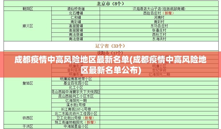 成都疫情中高风险地区最新名单(成都疫情中高风险地区最新名单公布) 成都疫情中高风险地区最新名单(成都疫情中高风险地区最新名单公布)