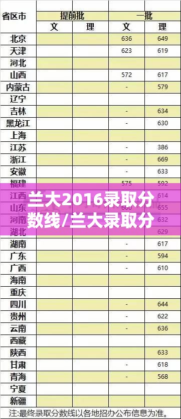 兰大2016录取分数线/兰大录取分数线2017