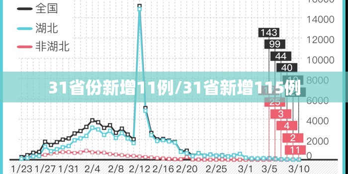 31省份新增11例/31省新增115例