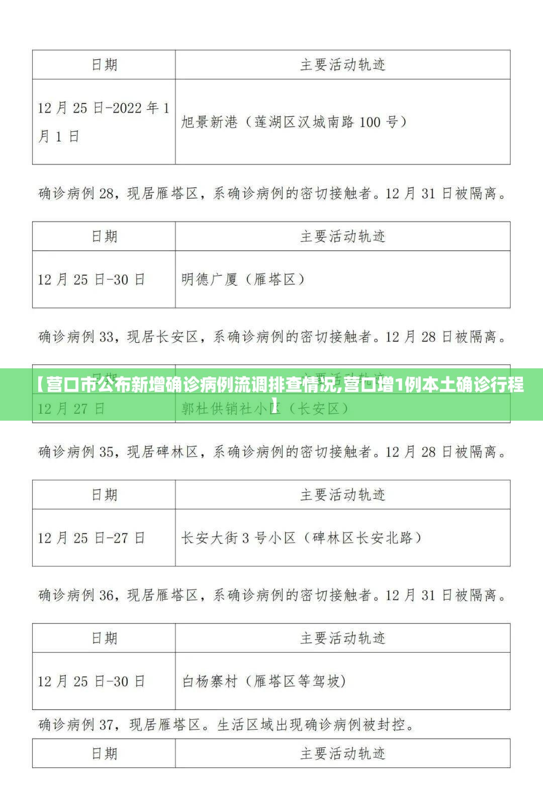 【营口市公布新增确诊病例流调排查情况,营口增1例本土确诊行程】 【营口市公布新增确诊病例流调排查情况,营口增1例本土确诊行程】