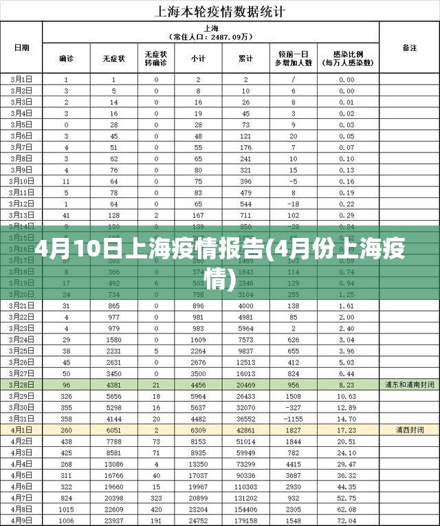 4月10日上海疫情报告(4月份上海疫情) 4月10日上海疫情报告(4月份上海疫情)