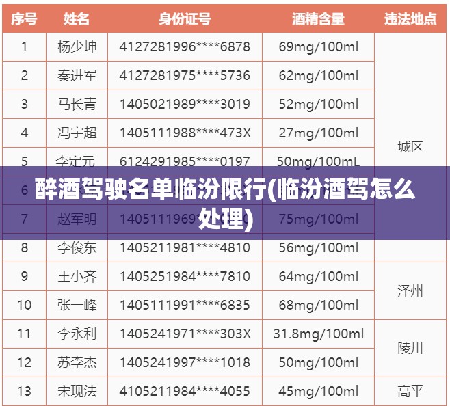 醉酒驾驶名单临汾限行(临汾酒驾怎么处理) 醉酒驾驶名单临汾限行(临汾酒驾怎么处理)