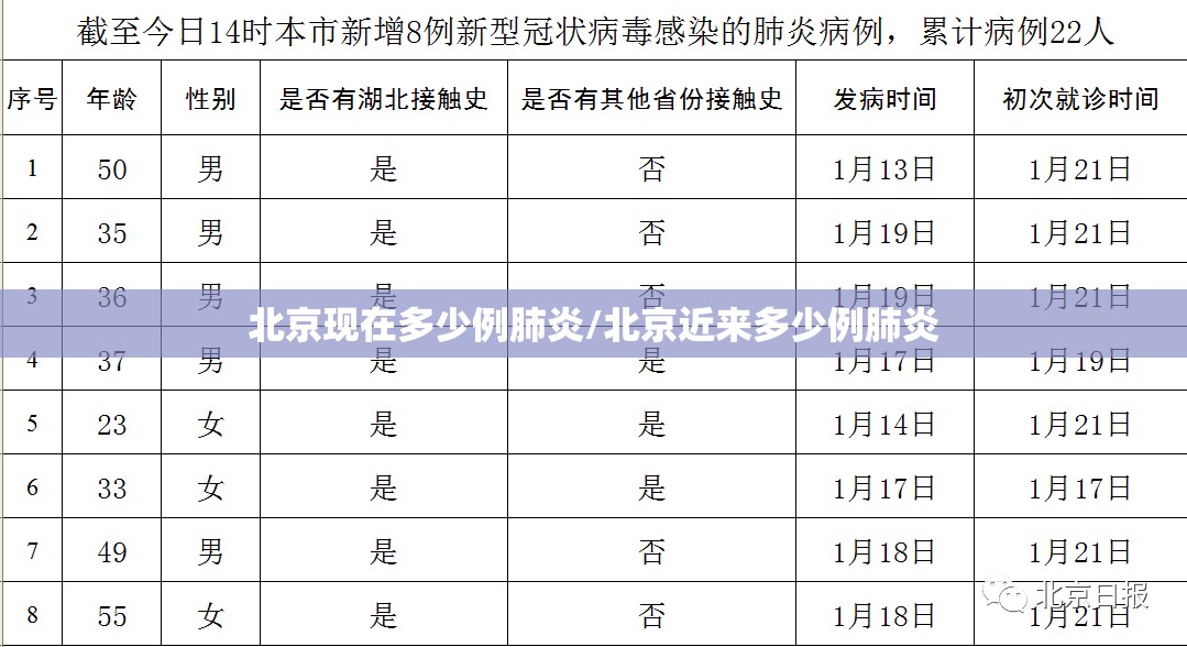北京现在多少例肺炎/北京近来多少例肺炎 北京现在多少例肺炎/北京近来多少例肺炎