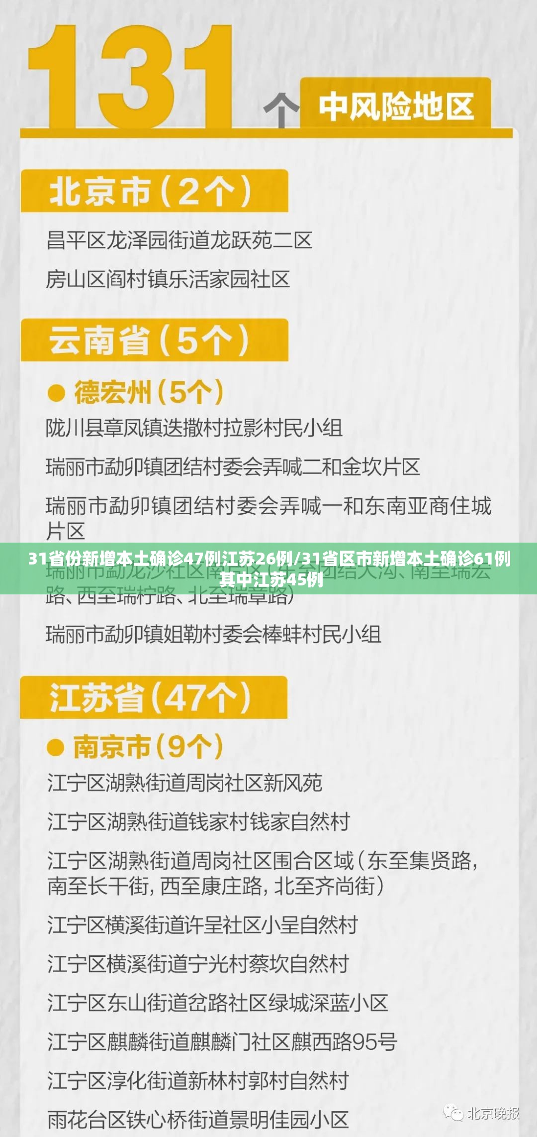 31省份新增本土确诊47例江苏26例/31省区市新增本土确诊61例 其中江苏45例 31省份新增本土确诊47例江苏26例/31省区市新增本土确诊61例 其中江苏45例