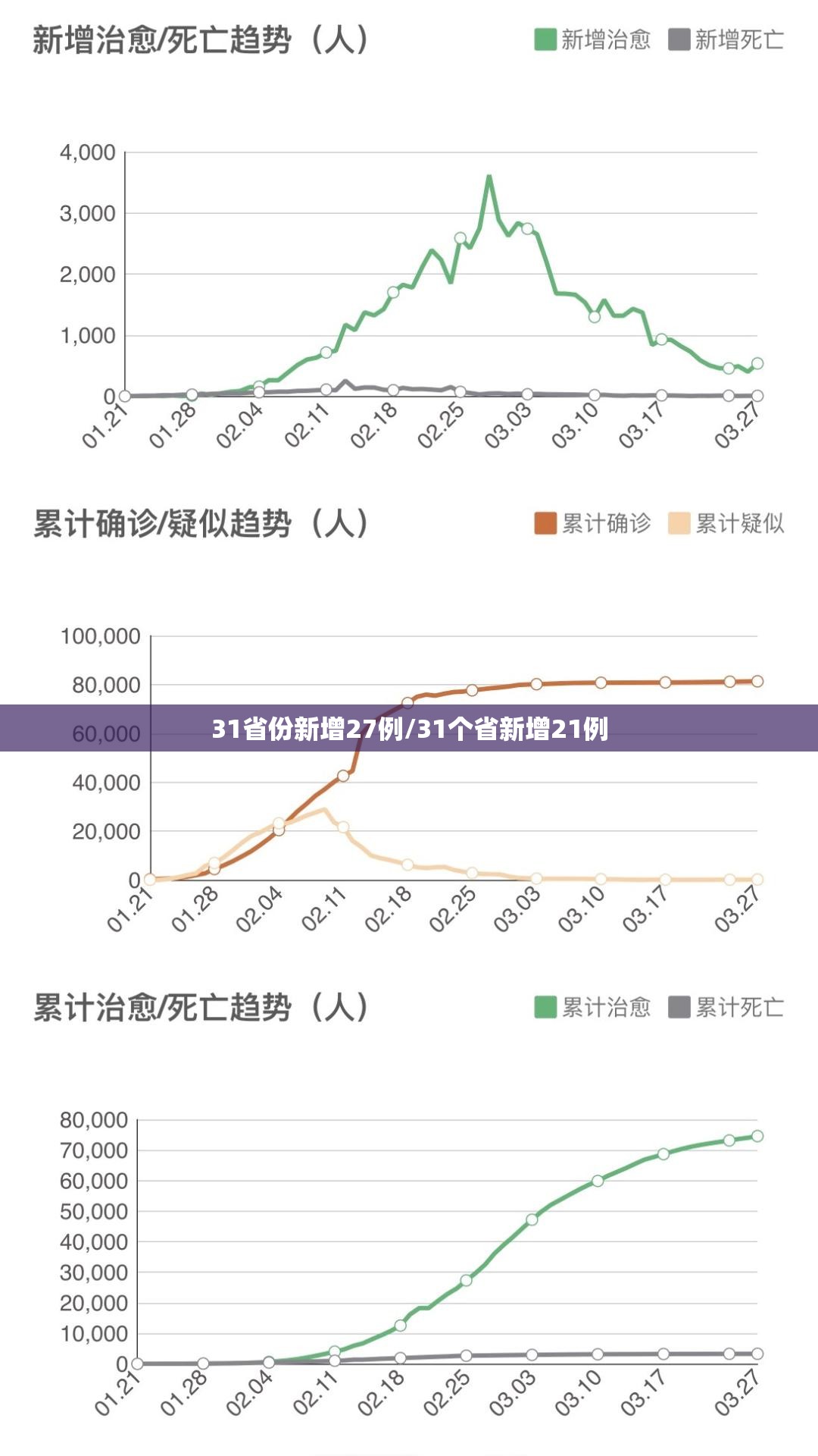 31省份新增27例/31个省新增21例 31省份新增27例/31个省新增21例