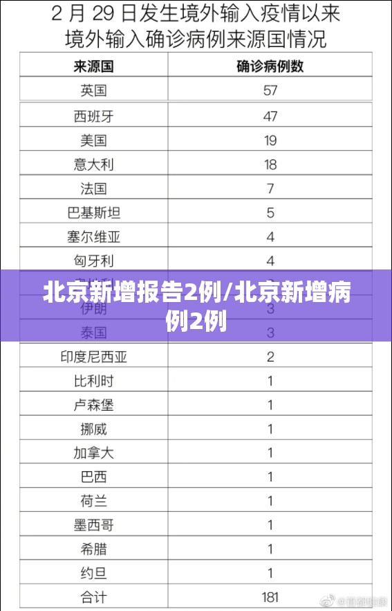 北京新增报告2例/北京新增病例2例 北京新增报告2例/北京新增病例2例